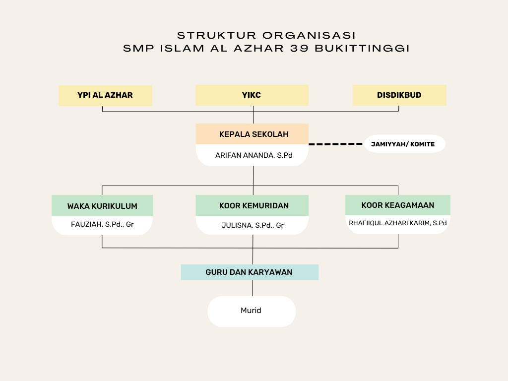 Tentang SMPIA 39 Struktur Organisasi SMPIA 39