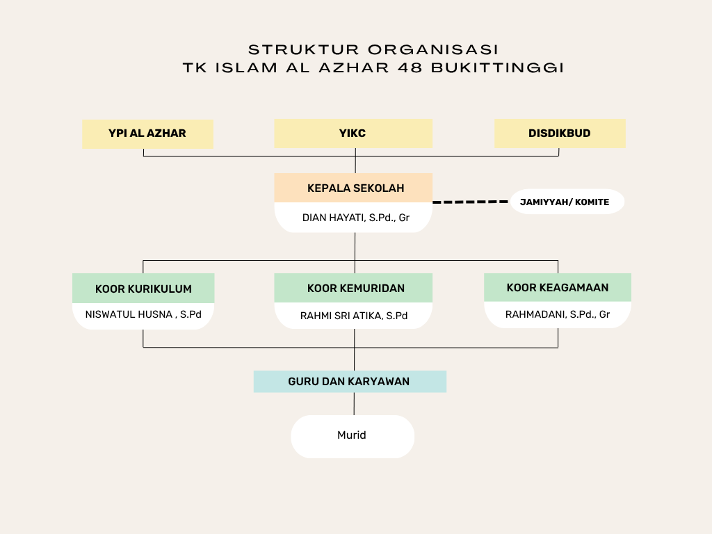 Struktur Organisasi TKIA 48